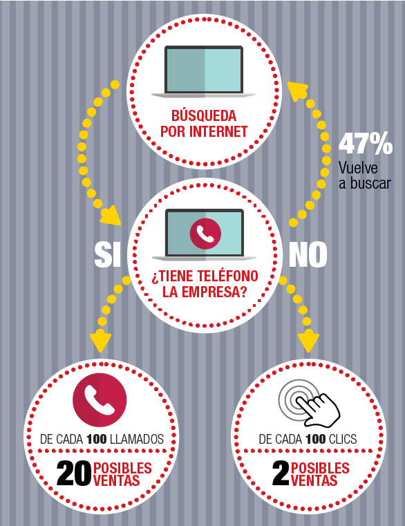 Infografia llamados vs clics-01