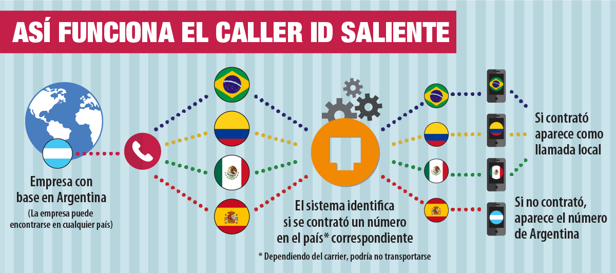 infografia-caller-id-saliente-internacional